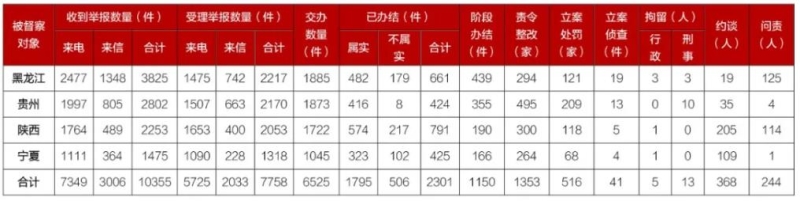 第二轮第五批中央生态环境保护督察组在黑龙江、贵州、陕西、宁夏4个省（区）完成下沉工作任务